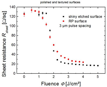 Laser Diffusion of Selective Emitters